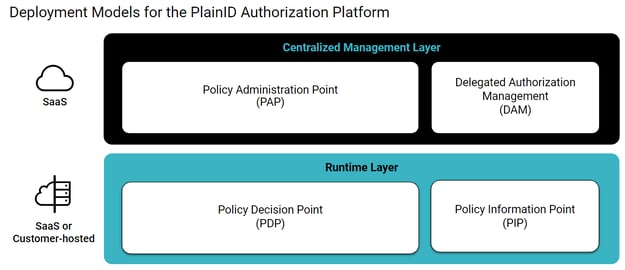 PlainID-Platform-Deployment-Models