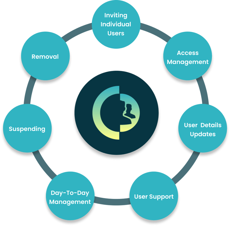 The Power Of The Delegated Model For B2b Identity & Access Management